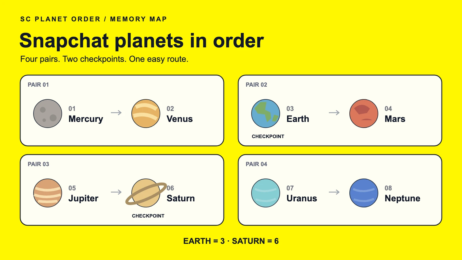 Remember Snapchat Planets in Order With a Simple Memory Map Snapchat planets in order in four pairs with Earth and Saturn marked as memory checkpoints